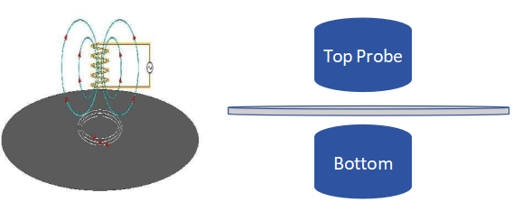 Eddy current method principle